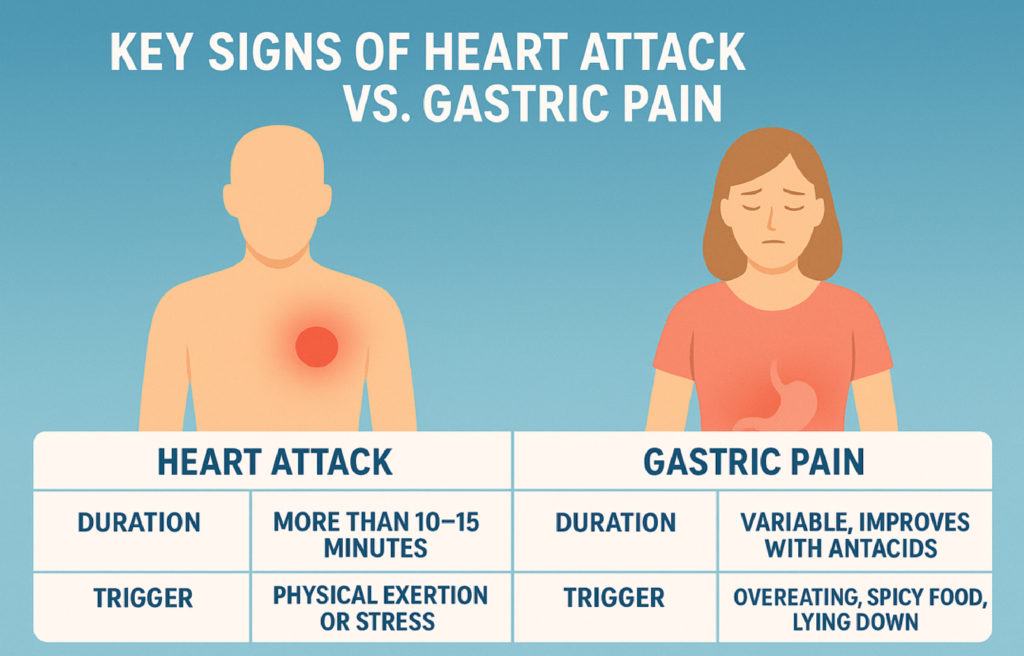 heart attack vs acidity difference